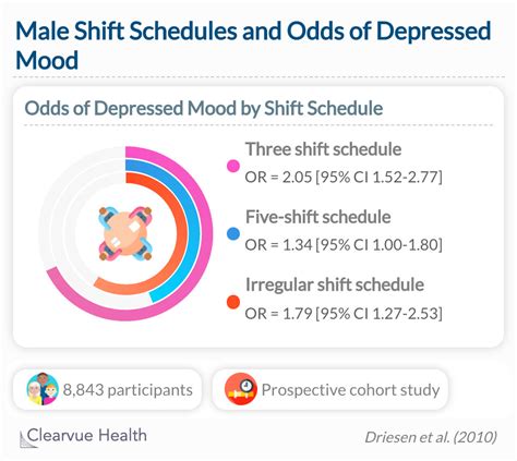 3 Charts | Are shift workers more likely to struggle with mental illness?