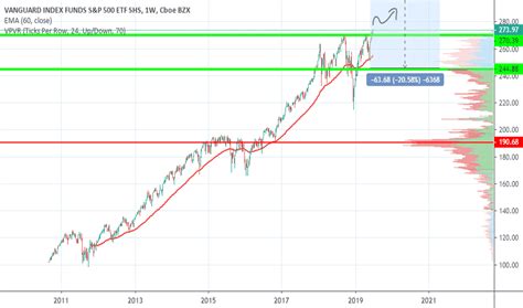 VOO Stock Price and Chart — AMEX:VOO — TradingView