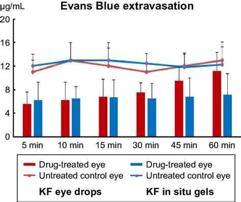 Evans Blue Extravasation In Ocular Tissues Of Two KF Formulations