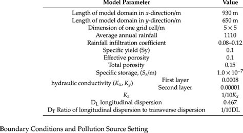 Model Parameter Values Used In Numerical Simulations Download