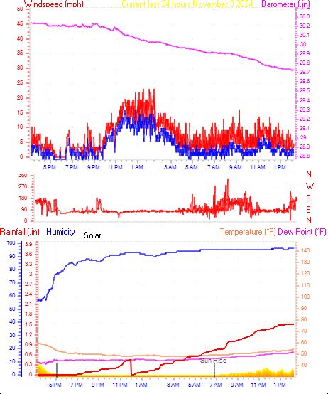 Grinnell Weather - Trend Graphs