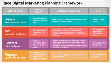 Race Marketing Framework Example Slidemodel