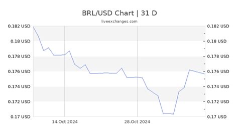 Exchange Rate Between Us Dollar And Brazilian Real - Dollar Poster