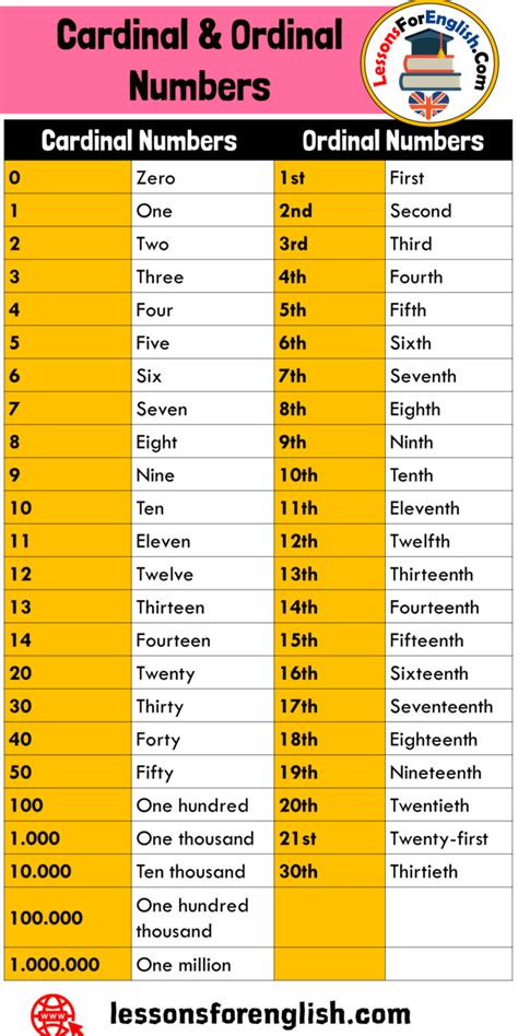 Ordinal And Cardinal Numbers In Dates