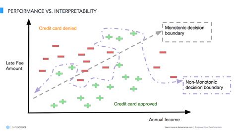 Explainable Artificial Intelligence Part 2 Model Interpretation