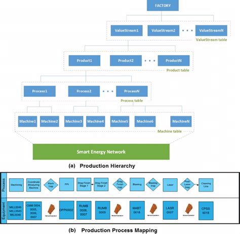 A Production Hierarchy And B Production Process Mapping Download