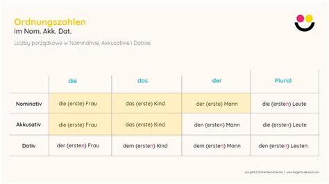 Liczebniki Porządkowe W Niemieckim Los Gehts