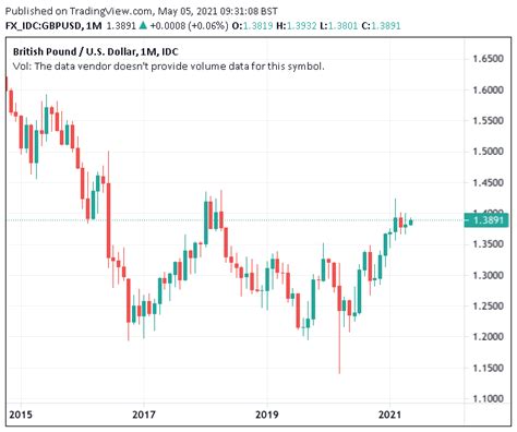 Dollar Forecast Higher against the Pound in May on Seasonal Factors