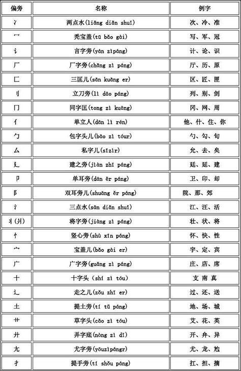 偏旁部首名称大全 word文档免费下载 亿佰文档网