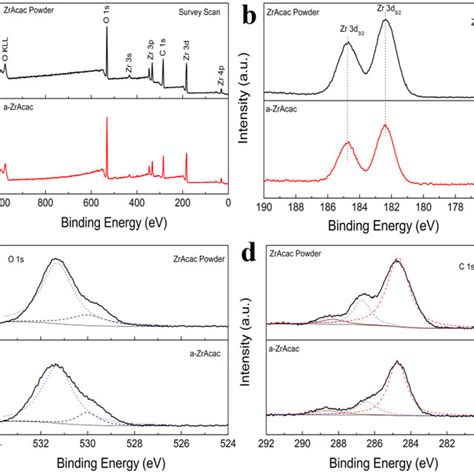 A Survey Scan B Zr 3d C O 1s And D C 1s Core Level Spectra