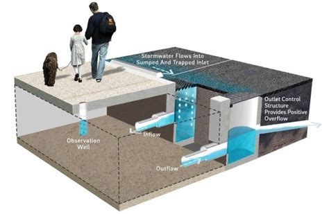 Treatment Trains Lid Swm Planning And Design Guide