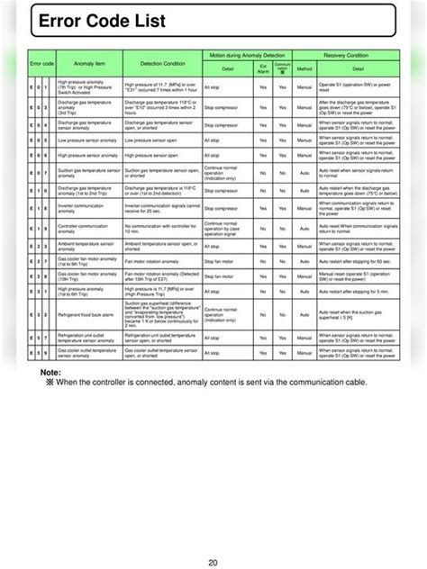 All AC Error Code List PDF Anomaly Detection Current Transformer