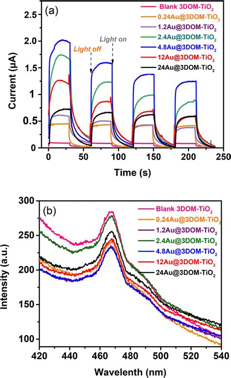 A Transient Photocurrent Spectra And B Photoluminescence PL Emission