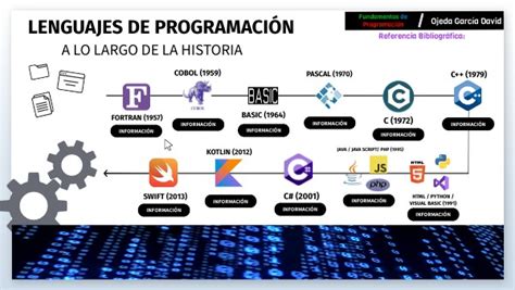 Lenguajes De Programación Timeline