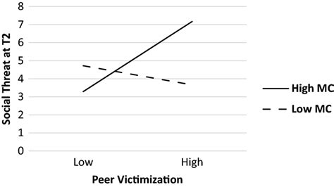 Social Threat Cognitions At Time 2 By Peer Victimization And Maternal Download Scientific