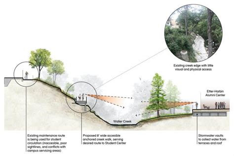 University Of Texas Austin A Framework Plan For Waller Creek Scup