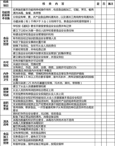 学校食堂食品安全检查表word文档在线阅读与下载免费文档