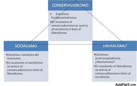 Las doctrinas político ideológicas Continuación Política