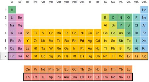 Elementos De La Tabla Periodica Con Sus Nombres