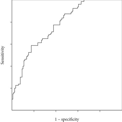 The Roc Curve Of The Logistic Regression Model The Auc Of The Model