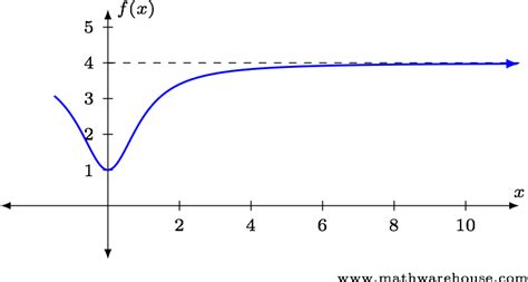 Limits At Infinity Concept How To Solve With Examples