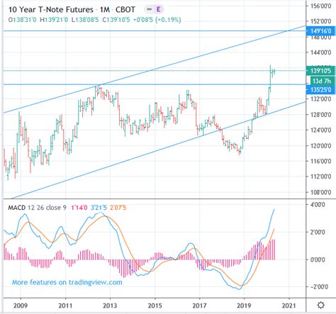 Cme Cbot Zn Y T Note Futures Prices Forecast Up To