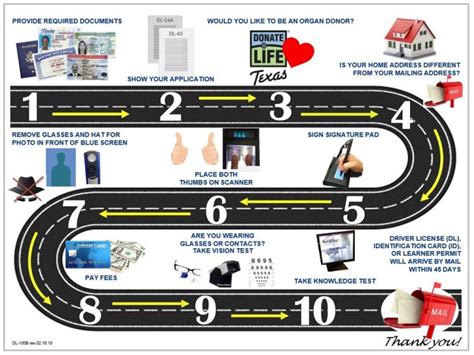 The Complete Guide To Getting Your Texas Drivers License Driving Guide