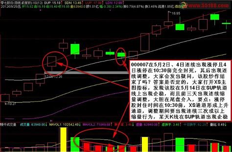 涨停板后回调操作（案例图解） 归纳和总结：涨停股的选择很有讲究，网上流传的方法忽视了这个最重要的地方，试想涨停封单不坚决，封单时间很晚，这样的