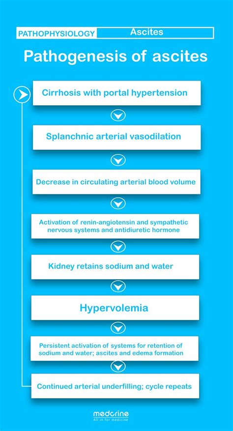 Pathophysiology of Ascites