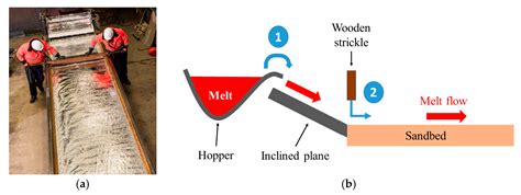 Metals Free Full Text Minimising Defect Formation In Sand Casting