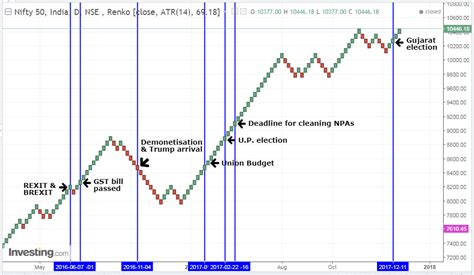 Renko Charts Ways To Trade Using Renko Chart Strategy Shareprice