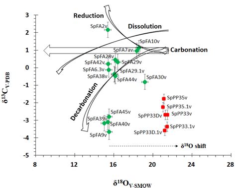 Cv Pdb Vs Ov Smow Plot Of Calcite Dolomite In The