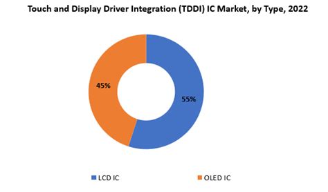 Touch And Display Driver Integration TDDI IC Market Size 2030