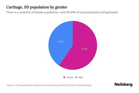 Carthage, SD Population by Gender - 2024 Update | Neilsberg