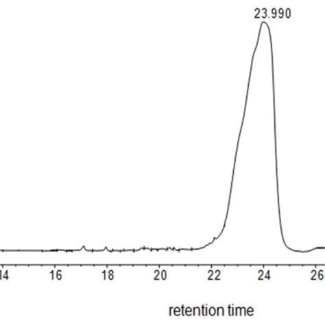 Rp Hplc Chromatogram Of Concentrated Active Fractions From Cm Sephadex