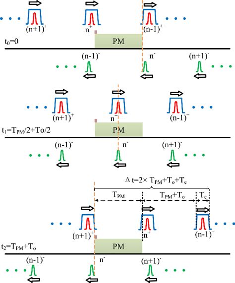 Intrinsically Stable 2 GHz Polarization Modulation For Satellite Based