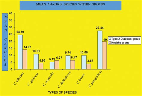 Comparison Of Mean Candida Spp Colonies Within Groups