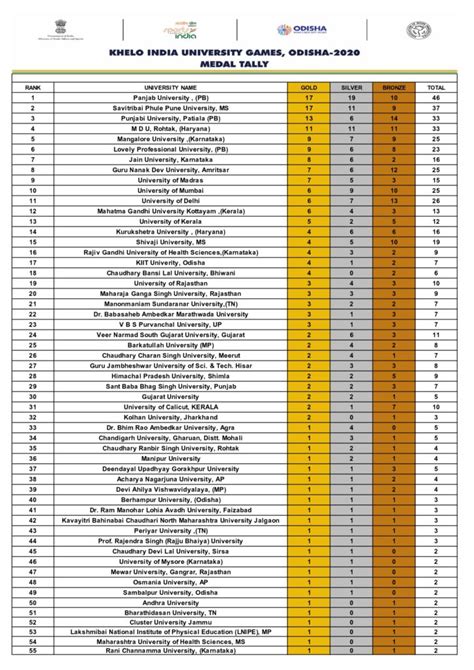 Khelo India University Games 2020: Medal Tally – Khelne Chale