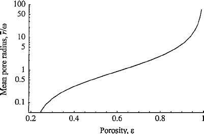 Mean Pore Radius In A Layer In Units Of Fi Bre Width As A Function Of