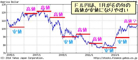 【図解】為替fxのアノマリー（1）1月の為替レートは、その年の高値か底値になりやすい 株式投資は信用取引で儲けろ！信用取引入門