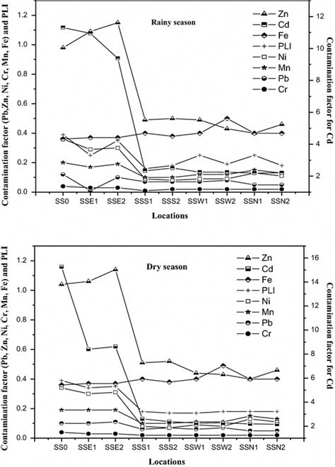 Contamination Factor And Pollution Load Index PLI Of The Heavy Metals