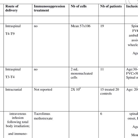 Clinical Trials With Stem Cells In Amyotrophic Lateral Sclerosis Download Table