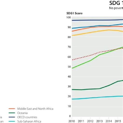 Progress By Sdgs And Regions Sdg1 Source Sachs Et Al 2021