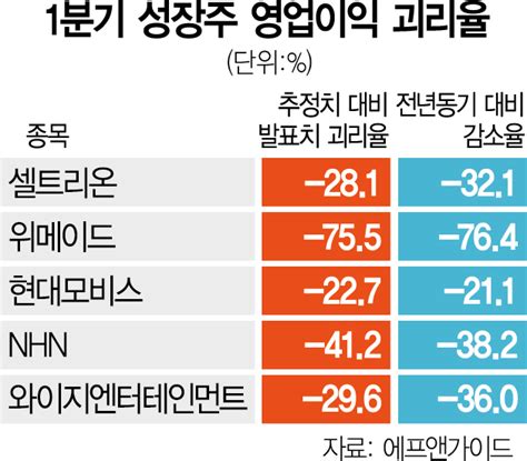 상장사 1분기 실적 결산 어닝쇼크 절반이 성장주 줍줍 대신 실적 분석부터 서울경제