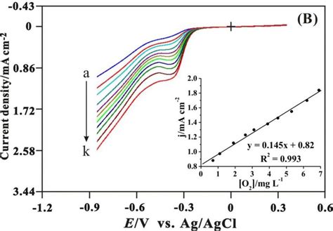 A Cvs Of Aqds Pll Ga Modified Gce In M Pbs Ph Containing