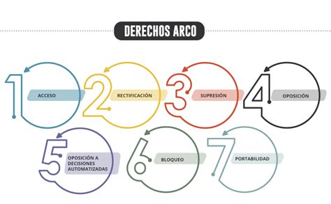 Derechos Arco Nueva Regulaci N Bajo La Nueva Ley De Datos Personales