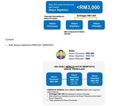 KWSP Akaun 3 Tarikh Lulus Pengkreditan Bayaran