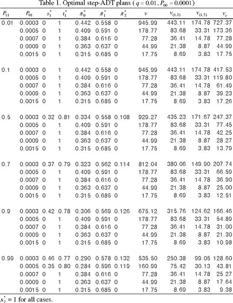 Table From Optimal Design Of Step Stress Degradation Tests In The