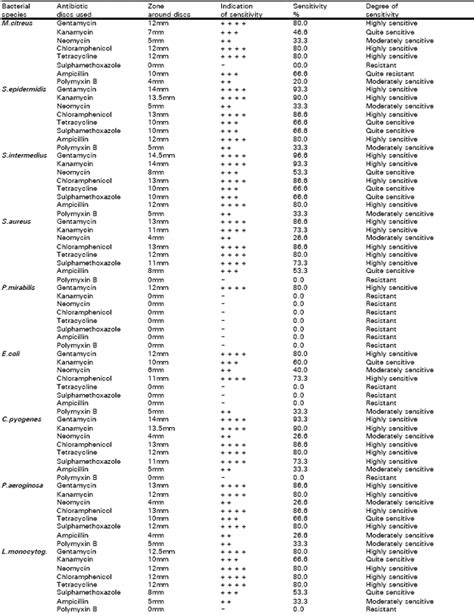 Antibiotic Sensitivity Zone Of Inhibition Chart Reviews Of Chart