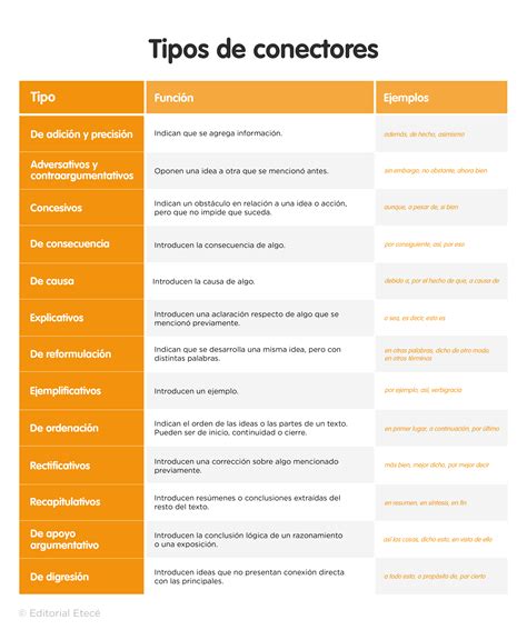 Tipos de conectores qué son y ejemplos Lenguaje